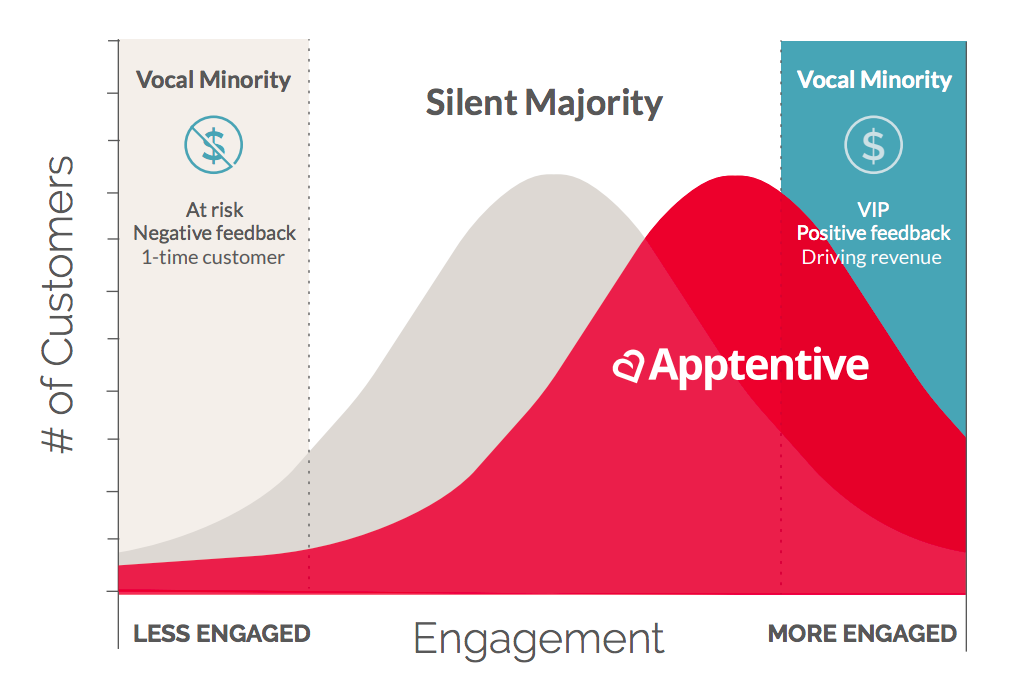 Alchemer Mobile (formerly Apptentive) Helps Unlock the Silent Majority of Customer Feedback