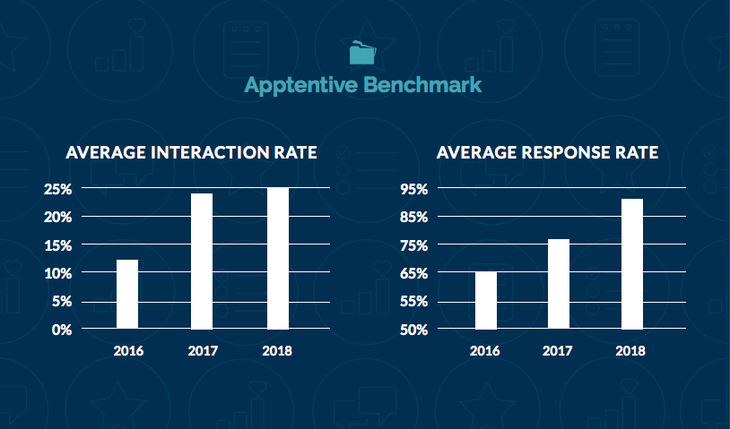 A bar graph shows Average Interaction Rate and Average Response Rate from 2016 to 2018. Interaction rate increases yearly, with 2018 highest. Response rate rises from 2016 to 2017, then drops slightly in 2018. Apptentive Benchmark is at the top.