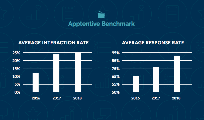 Alchemer Mobile (formerly Apptentive) Customer Interaction and Response Rates