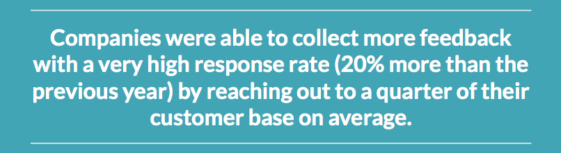 Companies were able to collect more feedback with a very high response rate (20% more than the previous year) by reaching out to a quarter of their customer base on average.