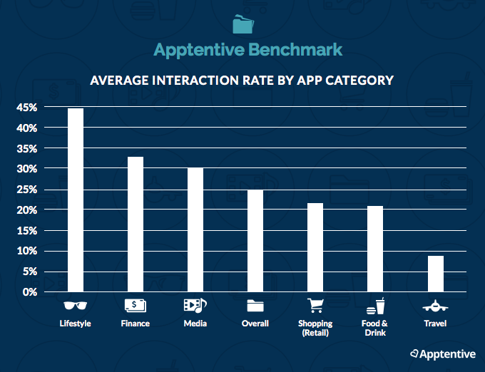 Average Interaction Rate by App Category