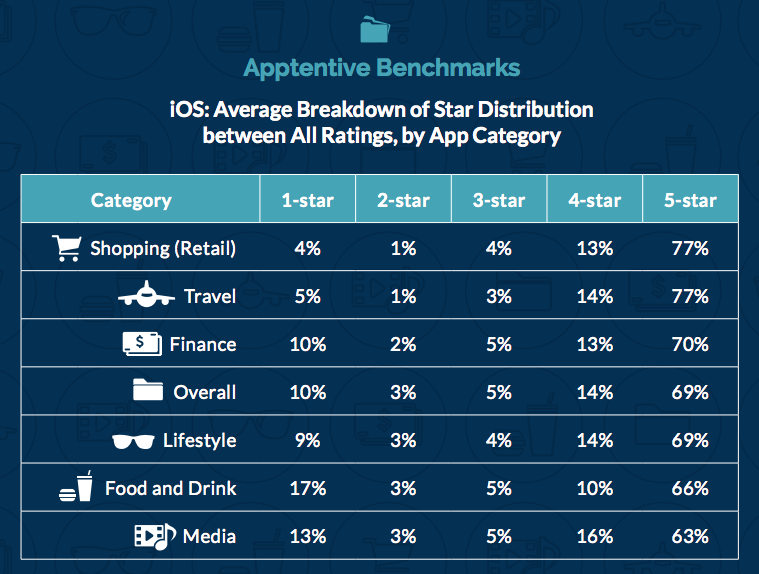 iOS: Average Breakdown of Star Distribution between All Ratings, by App Category