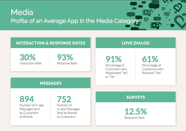 Profile of an Average App in the Media Category