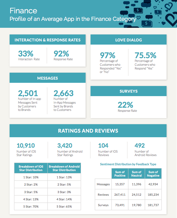 Profile of an average app in the Finance category