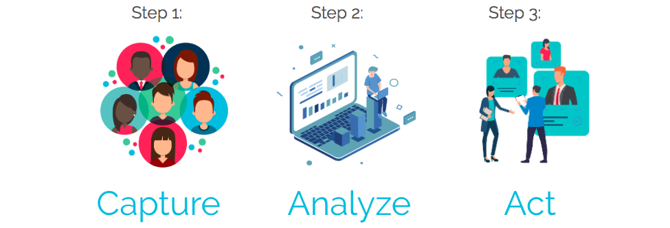 Voice of the Customer Initiative Steps: Capture, Act, Analyze
