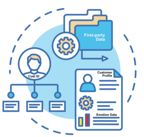 first-party data profiles
