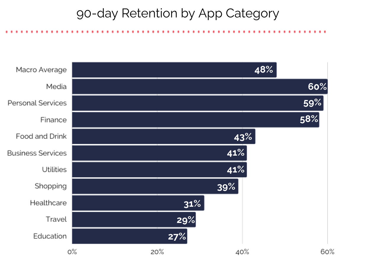 Mobile App Retention