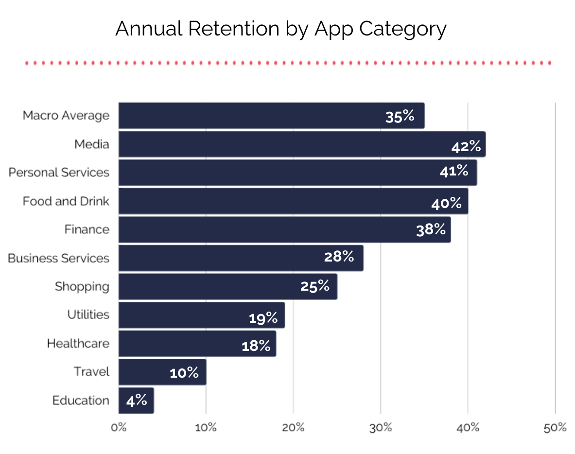 Mobile App Retention