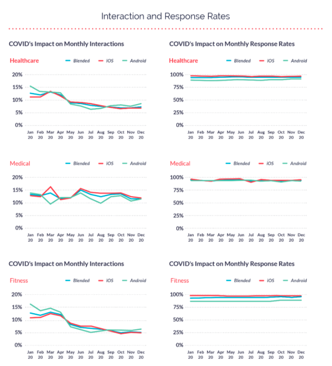 Food and Drink App Monthly Interaction and Response Rates