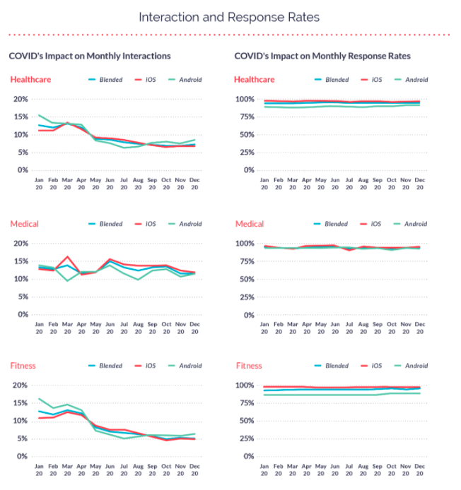 Healthcare App Monthly Interaction and Response Rate