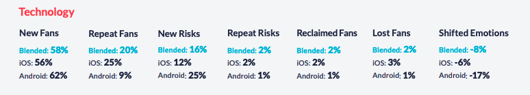 Technology Apps Shifted Emotion