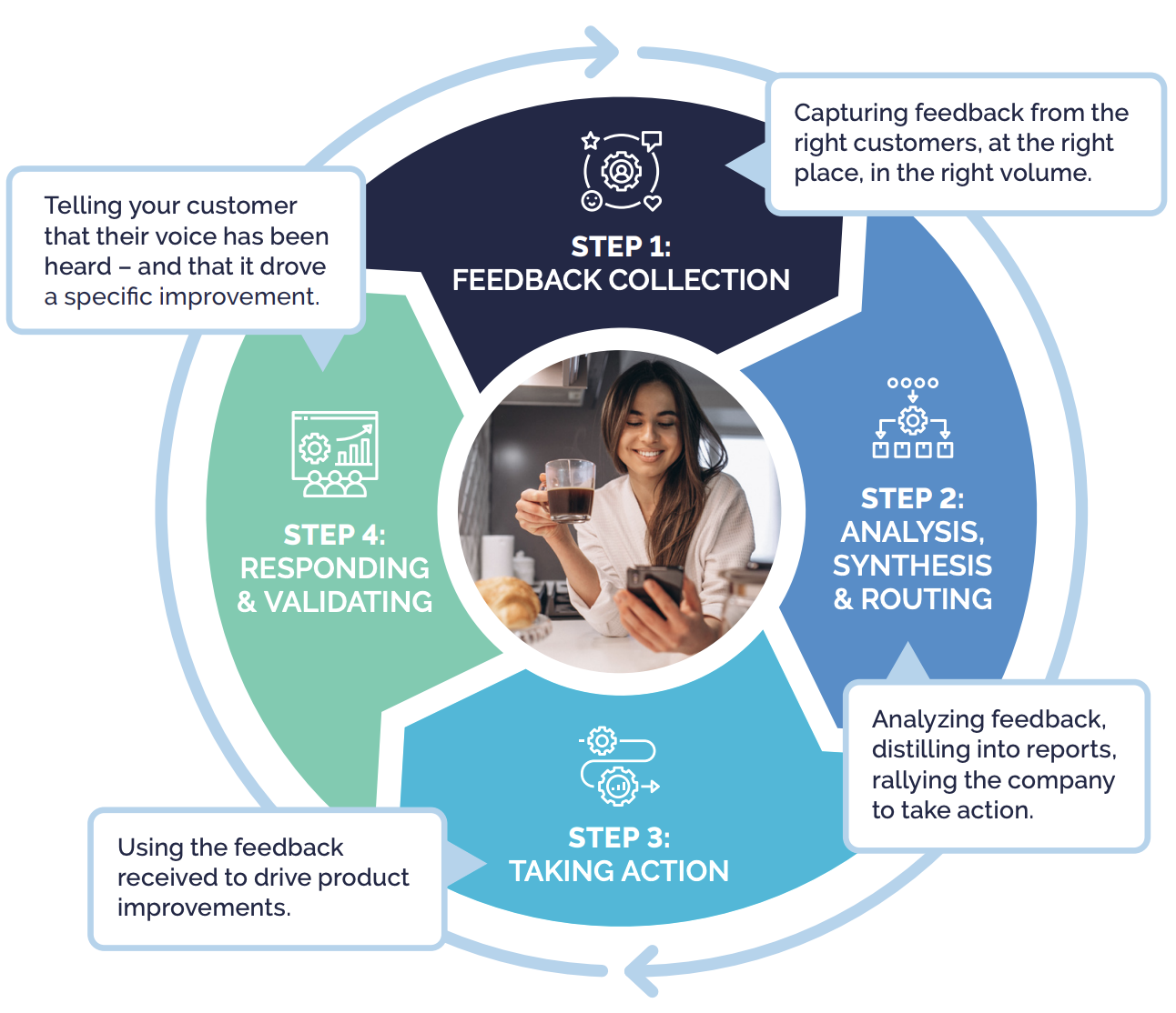 Four step voice of the customer solutions: capture, analyse, act, close the loop