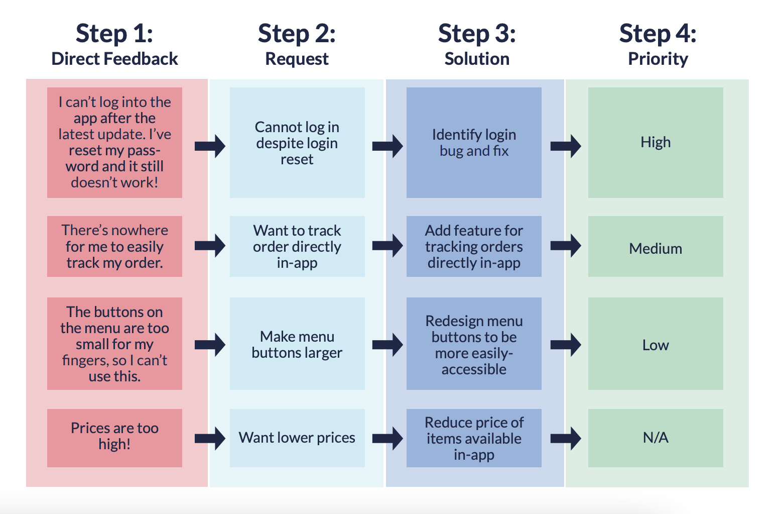 A complete voice of the customer template