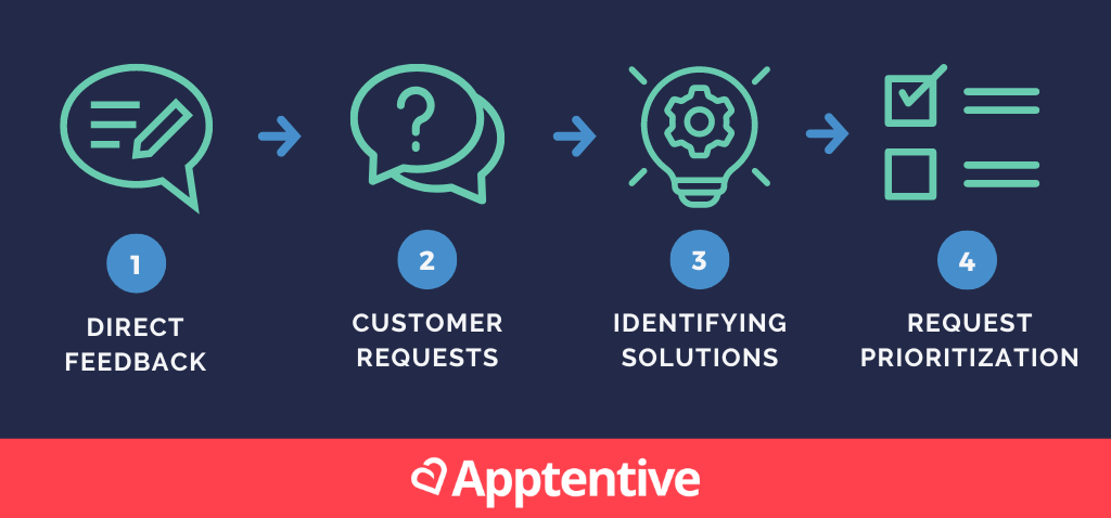 Four step Voice of the Customer template
