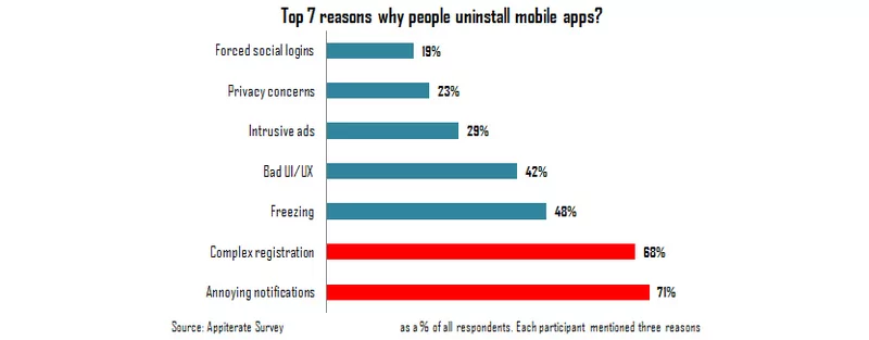 Reasons why people uninstall mobile apps