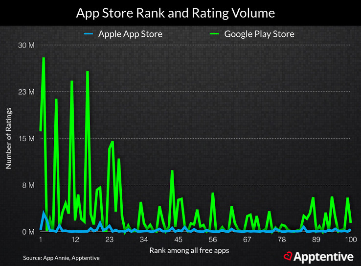 Graph showing correlation between app store rank and volume