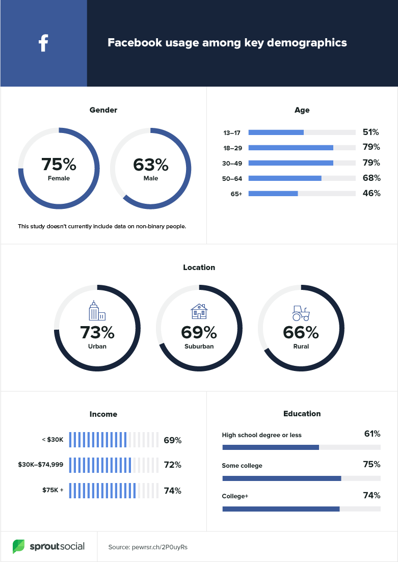 Sprout social guide to app launch demographic data