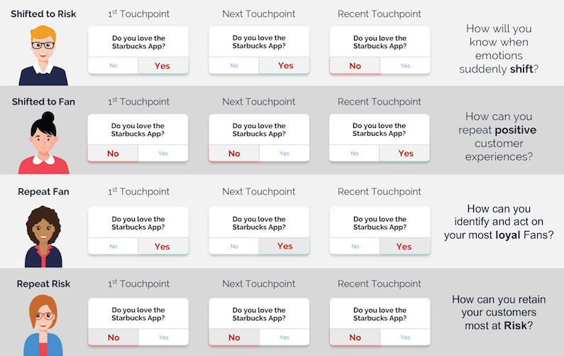 Shifts in Customer Emotion Data