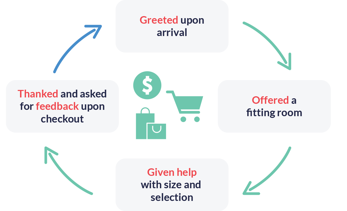 close the customer communication loop