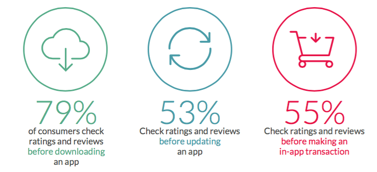 Importance of ratings and reviews