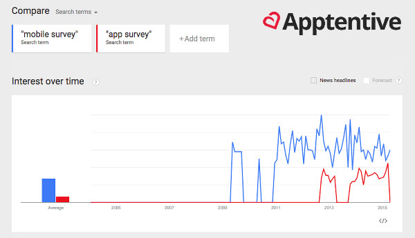 Search interest over time for mobile surveys and app surveys