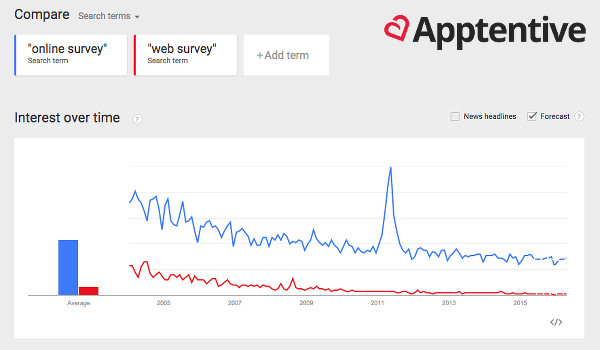 Search interest over time for online surveys and web surveys