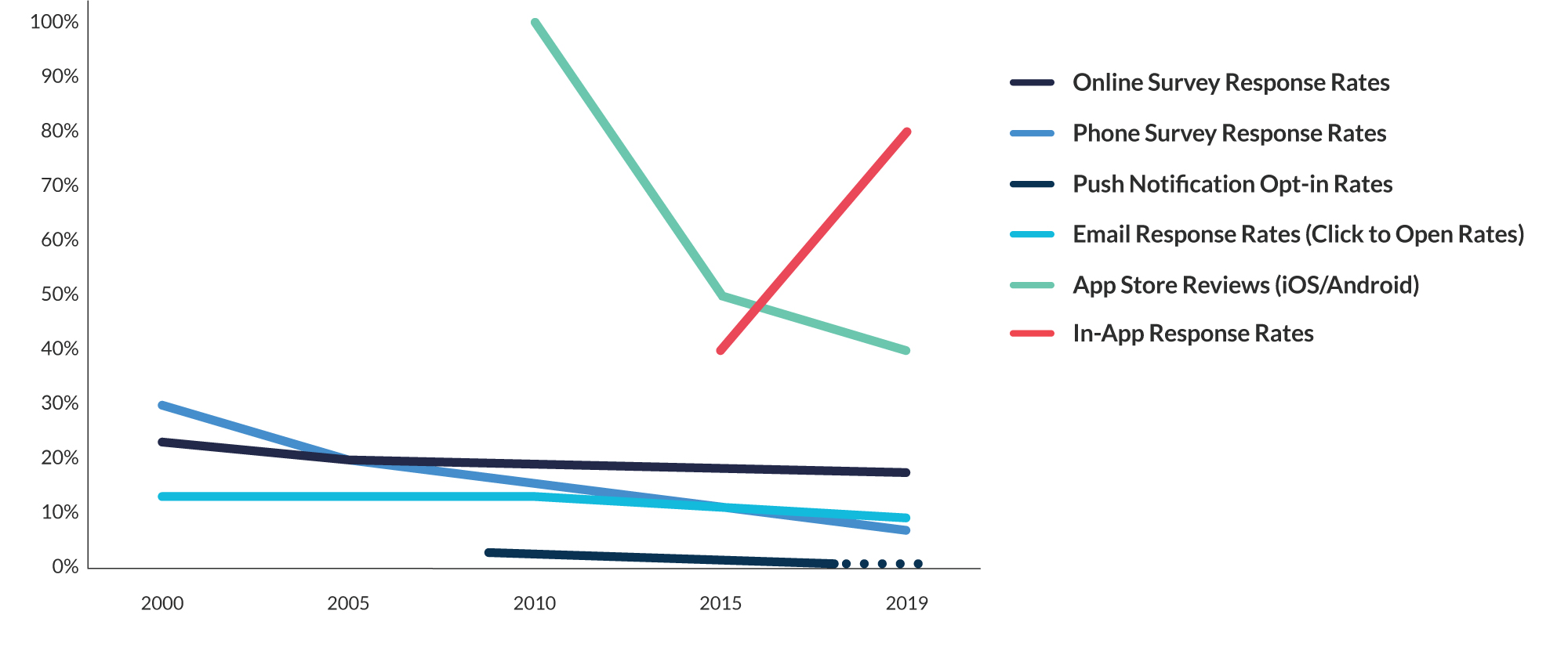 Traditional communication channels versus mobile