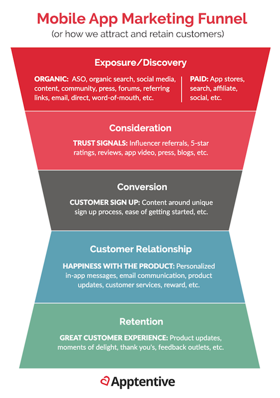 Mobile marketing funnel