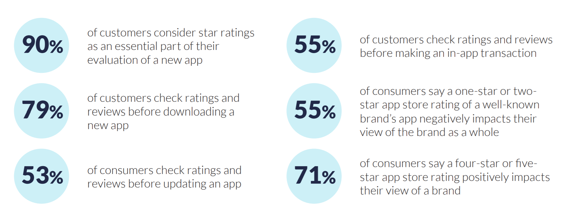 Mobile app ratings and ratings prompts statistics