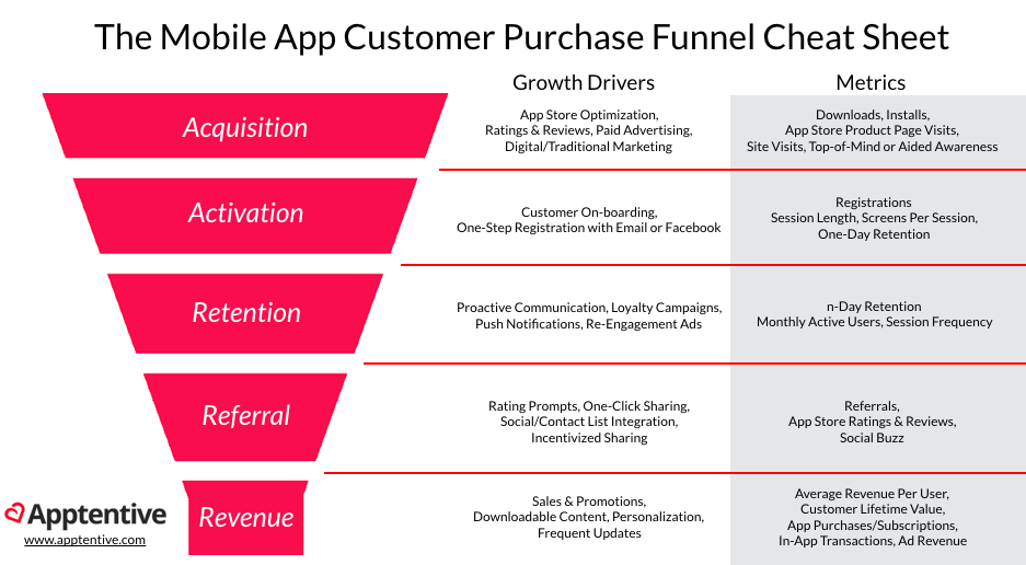 The Mobile Customer Purchase Funnel