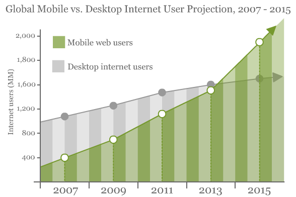 Mobile web consumption vs. desktop web consumption