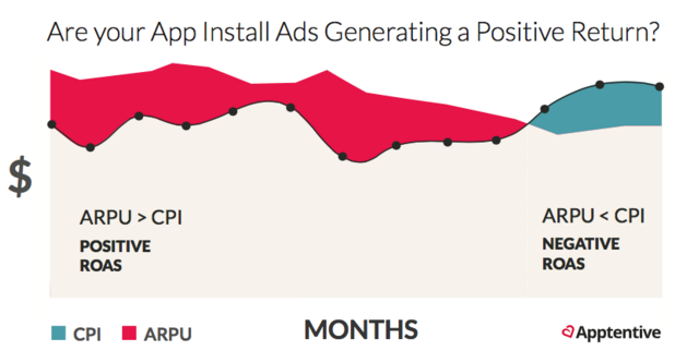 Assessing mobile ad campaigns from a Return on Ad Spend (ROAS) perspective