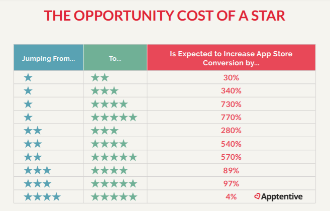 Opportunity cost of a star