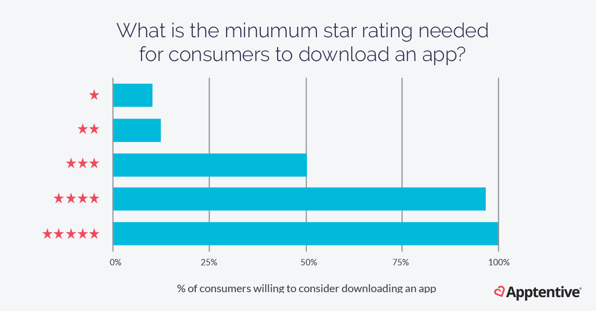 Mobile app ratings and reviews business impact