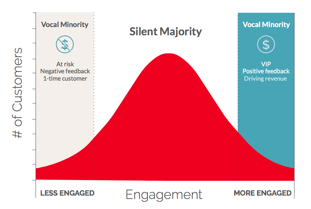 Line graph showing the silent majority - companies all hear from 1% of their customers