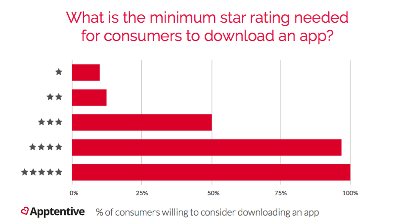 App store ratings