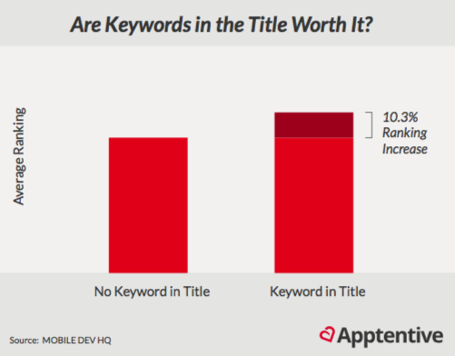 Rank higher in the App Store with ASO title keywords