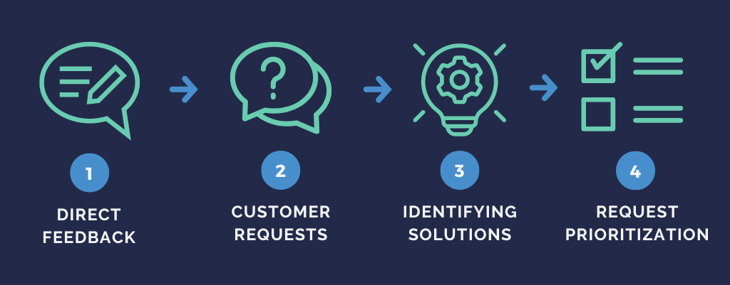 Graphic of the voice of the customer template
