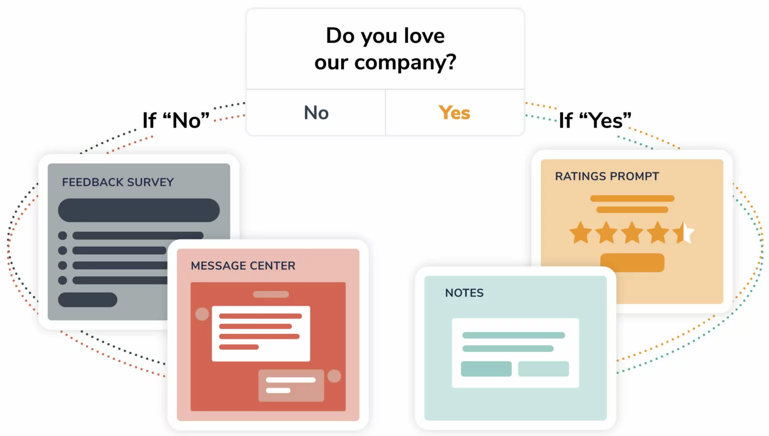 Mobile Apps - Alchemer Mobile feedback loop for mobile apps diagram including Ratings Prompt Flow