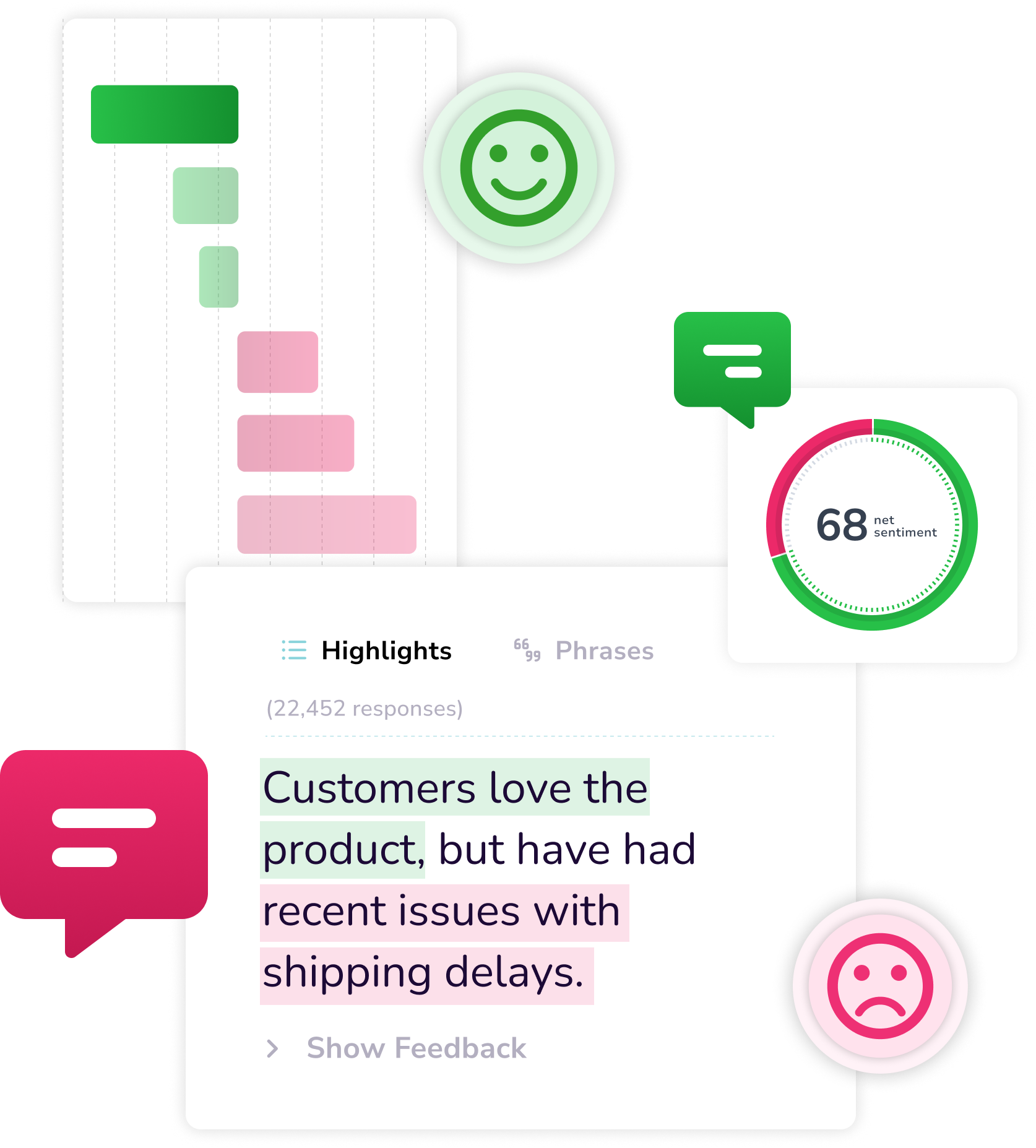 A graphic from Alchemers Pulse Product highlights. Featuring a bar chart and a sentiment meter at 68%, it highlights negative sentiments on shipping delays despite praise for the product. Happy and sad icons illustrate the mixed feelings.
