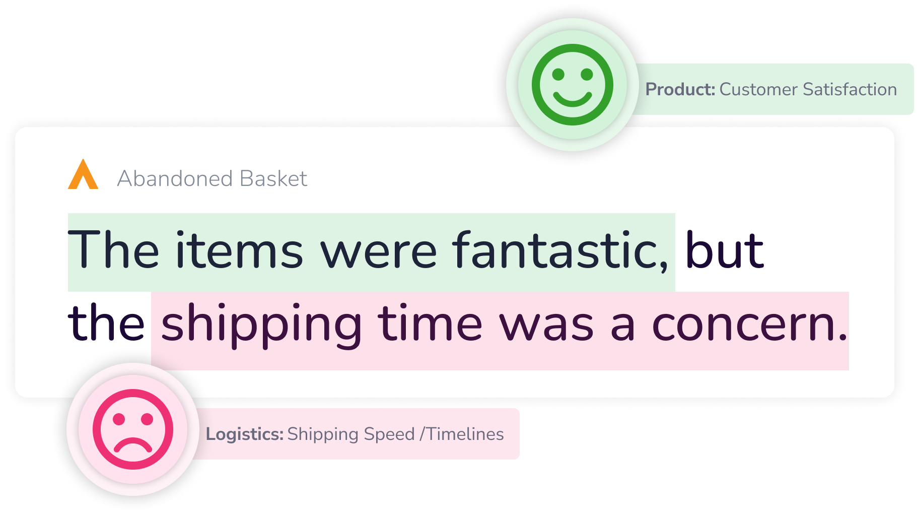 Text feedback regarding an abandoned basket reads, The items were fantastic, but the shipping time was a concern, with a green happy face labeled Product: Customer Satisfaction and a red sad face labeled Logistics: Shipping Speed/Timelines.