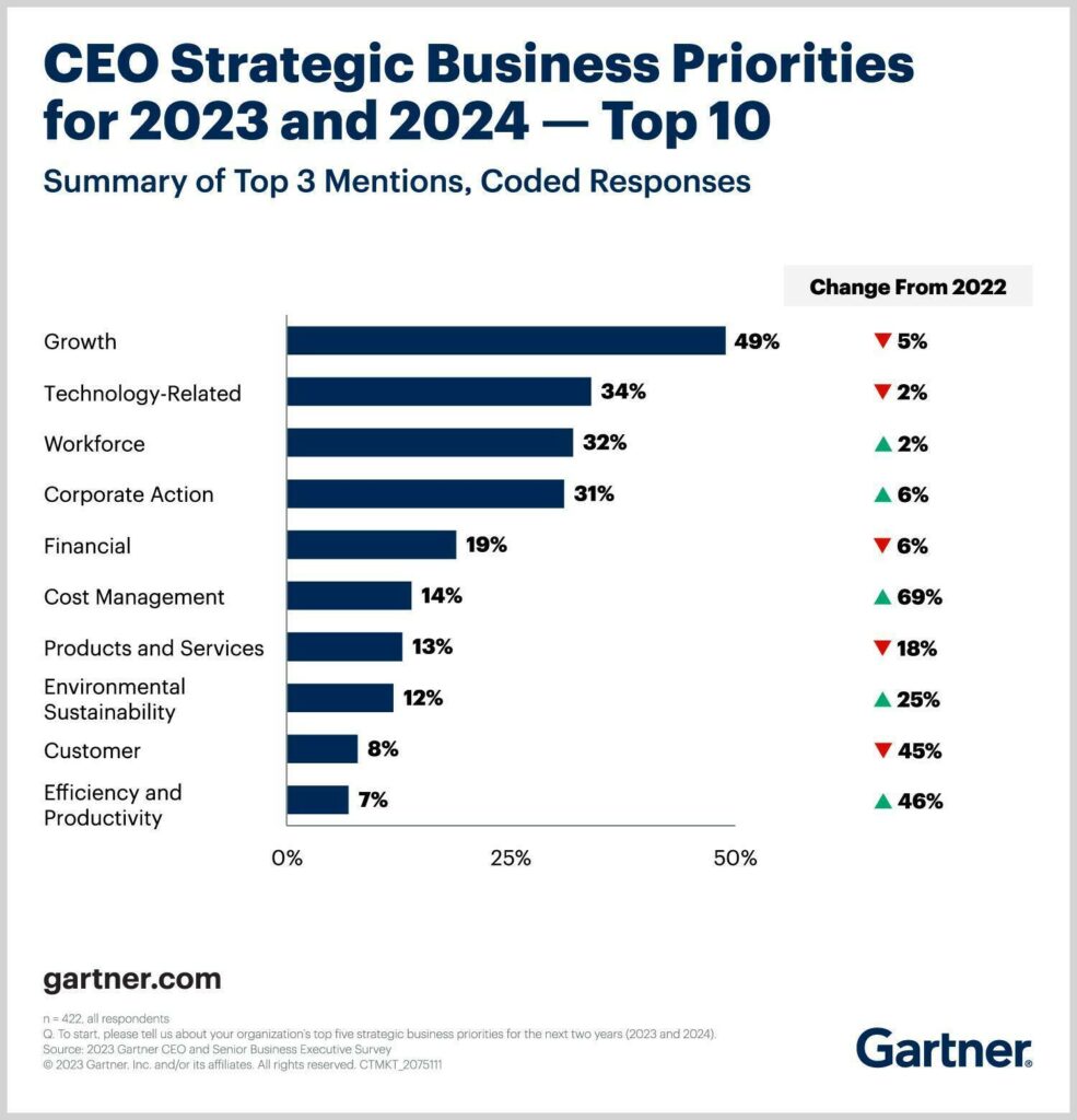 Bar chart showing CEO strategic business priorities for 2023 and 2024. Growth leads with 49%, followed by technology-related, workforce, and others. Percent changes from 2022 are also displayed. Gartner logo appears at the bottom.