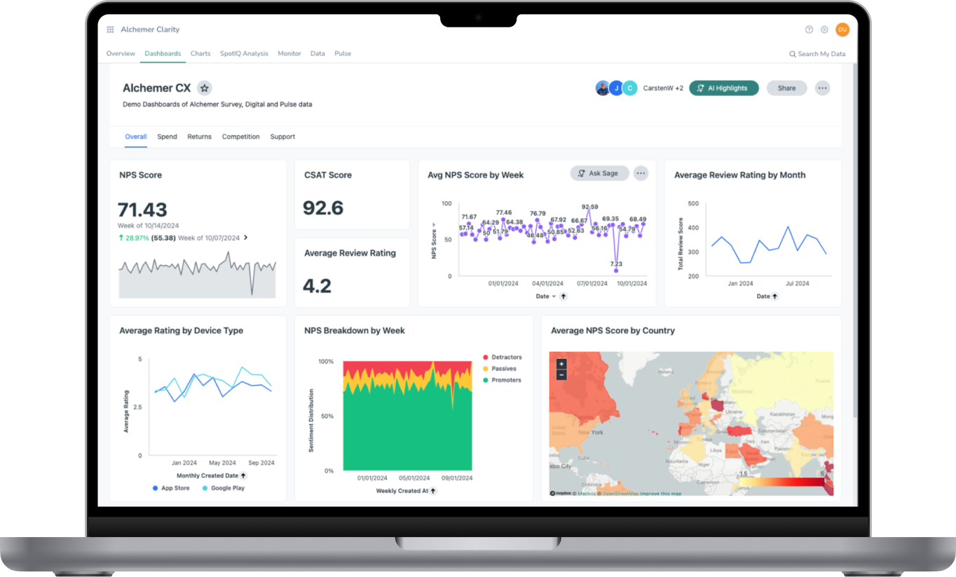Laptop screen displaying a dashboard with multiple graphs and charts, including NPS Score, CSAT Score, Average Review Rating, and others. World map and line, bar, and area charts present performance data visually.