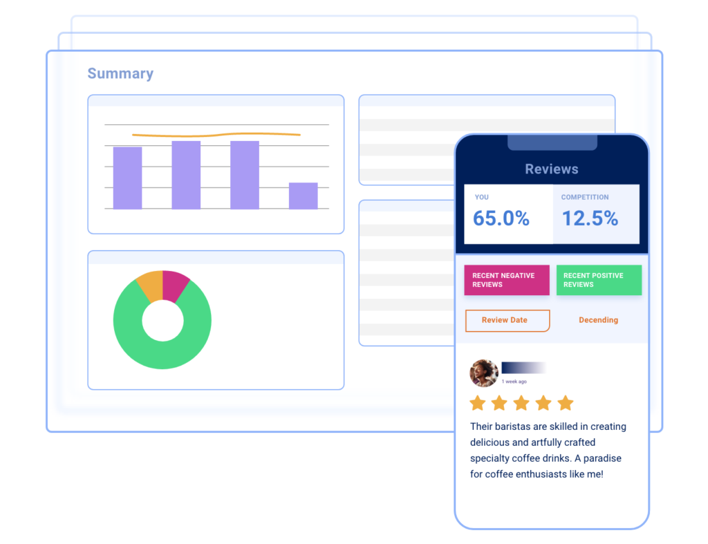 A summary dashboard with bar and pie charts is shown alongside a mobile reviews screen, displaying review percentages, star ratings, and customer feedback about barista skills and coffee quality from your Google Business Profile.