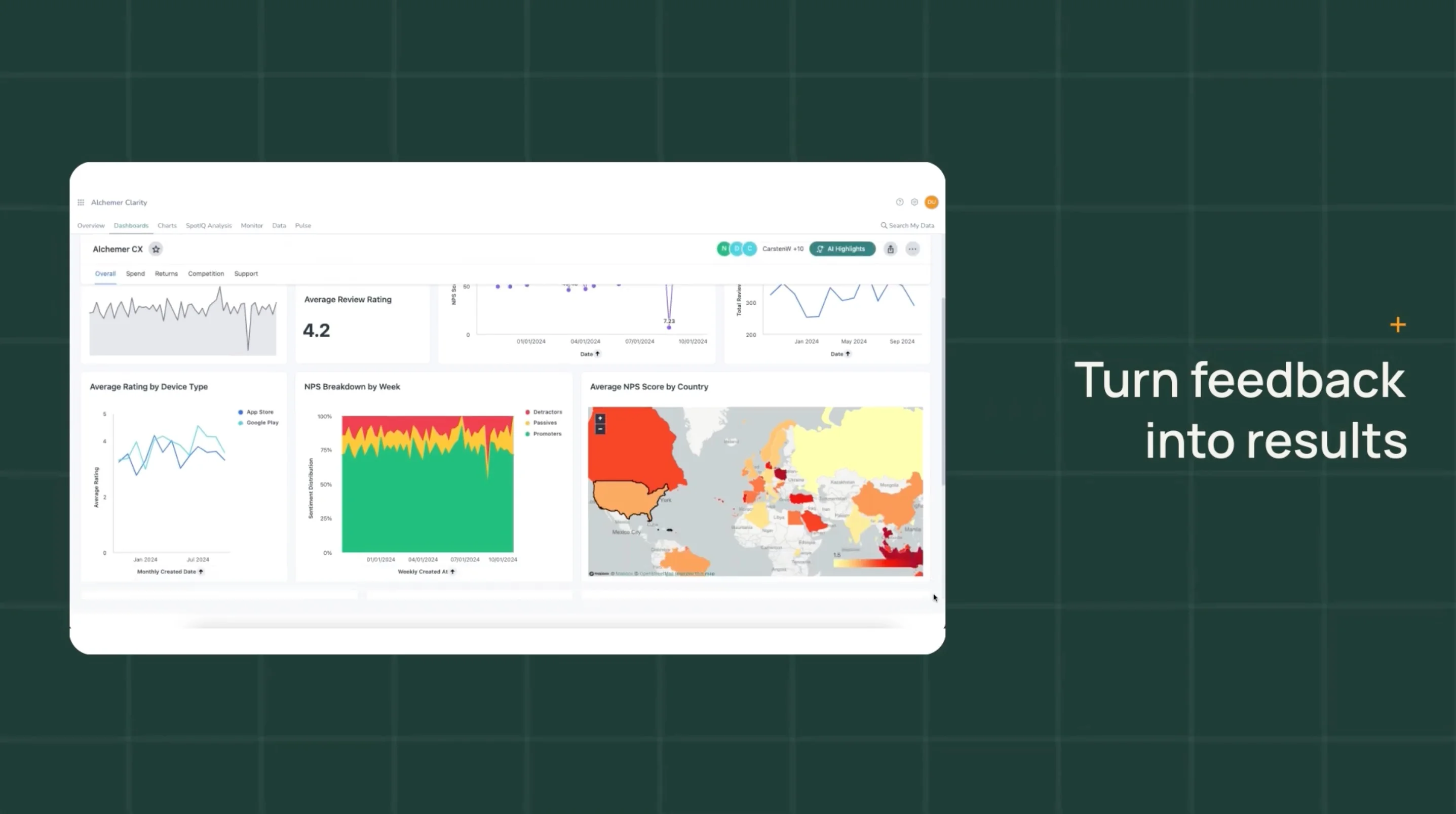 Screenshot of Alchemer Dashboard with text "Turn feedback into results"