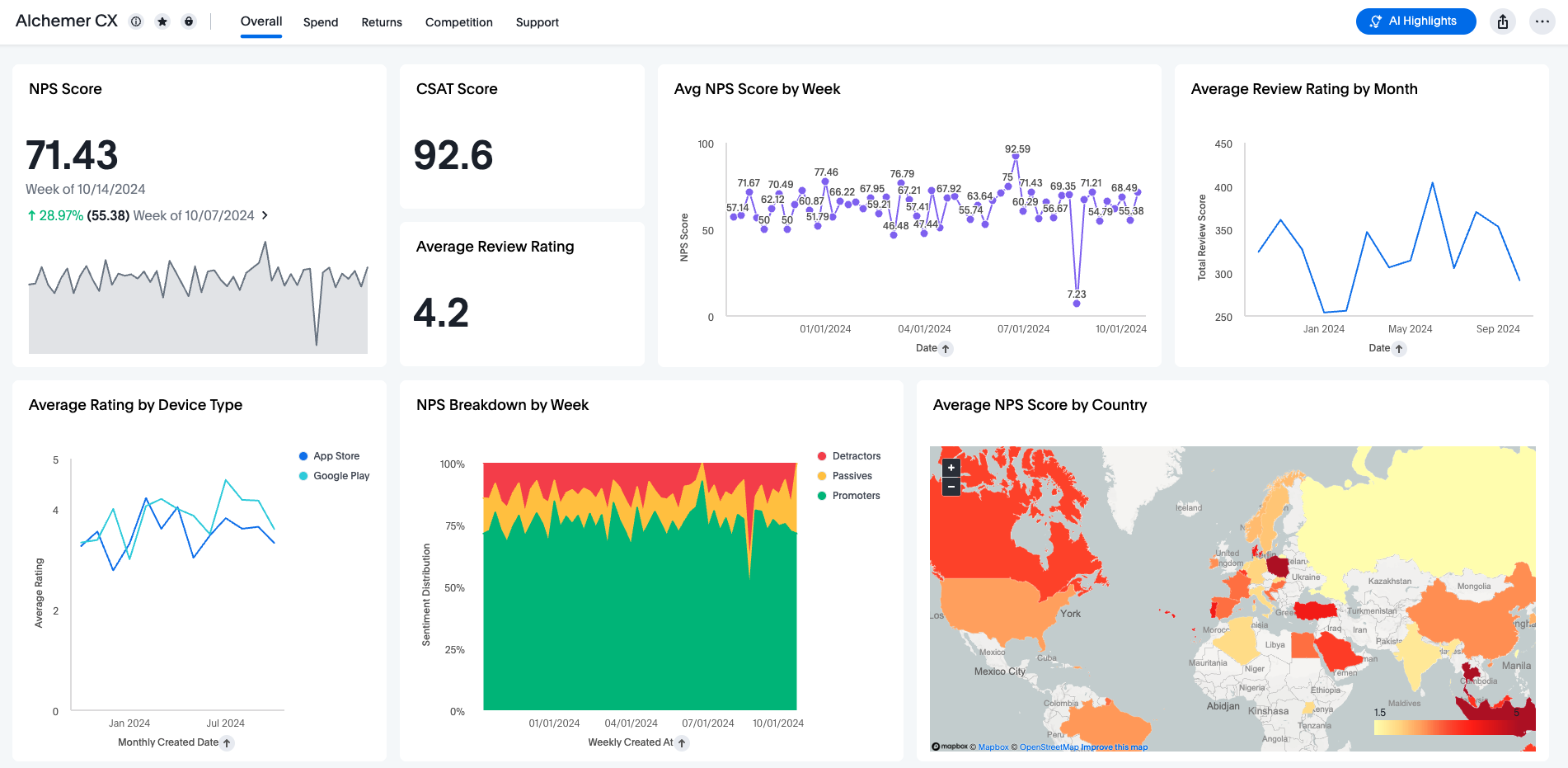 Alchemer Dashboard displaying key customer satisfaction metrics: NPS score, CSAT score, average review rating, weekly and monthly trends, device type analysis, breakdown by week, and a world map showing NPS scores by country.