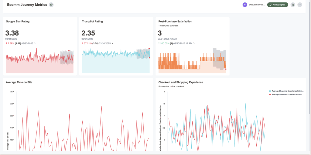 Alchemer Dashboard displays e-commerce journey metrics: Google star rating of 3.38, Trustpilot rating of 2.35, post-purchase satisfaction, average time on site, and checkout/shopping experience—all visualized with trend line graphs.