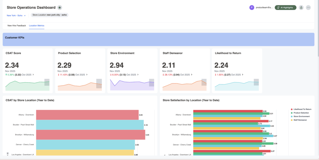 An Alchemer Dashboard displays customer KPIs for store operations: CSAT Store (2.34), Product Selection (2.29), Store Environment (2.94), Staff Demeanor (2.11), Likelihood to Return (2.24), with bar and line charts by location.