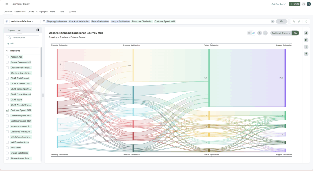 A colorful Sankey diagram visualizes the flow of customer survey responses across categories like shipping, checkout, support, and satisfaction within the Alchemer Dashboard interface.