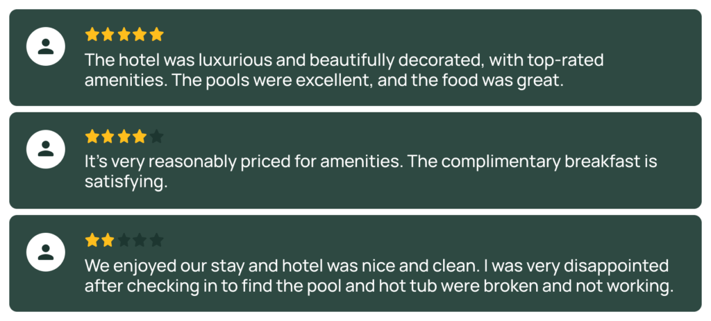 Three hotel reviews with star ratings: five stars praising luxury, amenities, and food; four stars noting reasonable price and satisfying breakfast; and three stars mentioning cleanliness but disappointment over broken pool and hot tub.